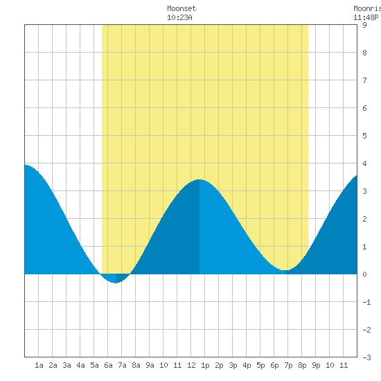 Little Sheepshead Creek tide chart for Friday, July 7, 2023