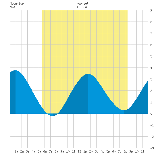 Little Sheepshead Creek tide chart for Saturday, July 8, 2023