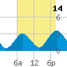Little Sheepshead Creek tide chart for Monday, August 14, 2023