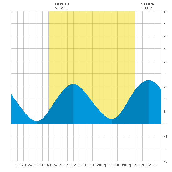 Little Sheepshead Creek tide chart for Thursday, August 17, 2023