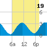 Little Sheepshead Creek tide chart for Saturday, August 19, 2023