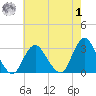 Little Sheepshead Creek tide chart for Tuesday, August 1, 2023