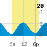 Little Sheepshead Creek tide chart for Sunday, August 20, 2023