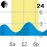 Little Sheepshead Creek tide chart for Thursday, August 24, 2023