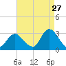 Little Sheepshead Creek tide chart for Sunday, August 27, 2023