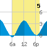 Little Sheepshead Creek tide chart for Saturday, August 5, 2023