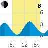 Little Sheepshead Creek tide chart for Tuesday, August 8, 2023