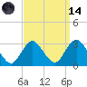 Little Sheepshead Creek tide chart for Thursday, September 14, 2023