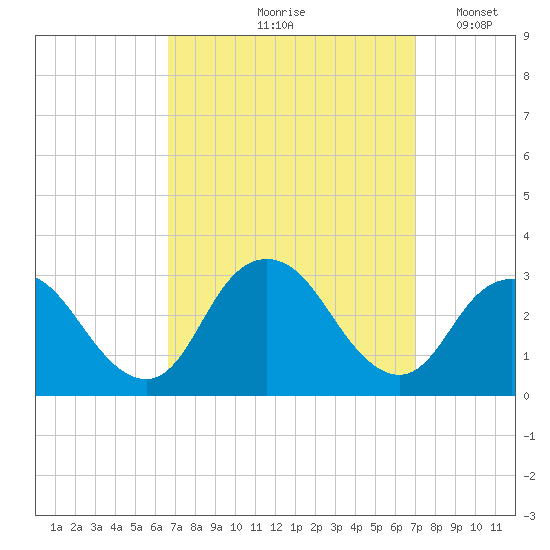 Little Sheepshead Creek tide chart for Tuesday, September 19, 2023