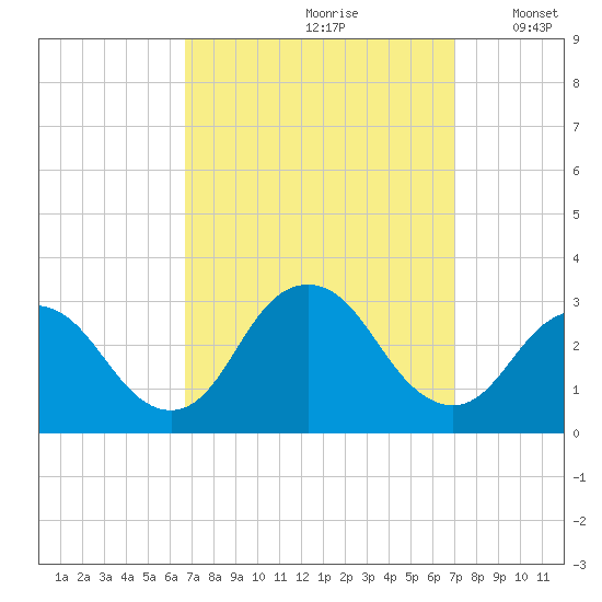 Little Sheepshead Creek tide chart for Wednesday, September 20, 2023