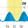 Little Sheepshead Creek tide chart for Thursday, September 28, 2023