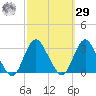 Little Sheepshead Creek tide chart for Friday, September 29, 2023