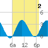 Little Sheepshead Creek tide chart for Saturday, September 2, 2023