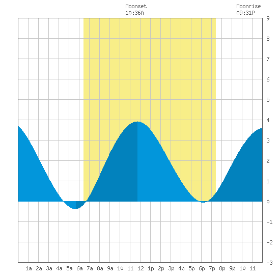 Little Sheepshead Creek tide chart for Sunday, September 3, 2023