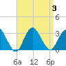 Little Sheepshead Creek tide chart for Sunday, September 3, 2023