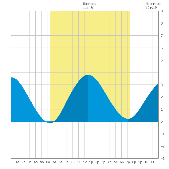 Little Sheepshead Creek tide chart for Monday, September 4, 2023