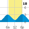 Little Sheepshead Creek tide chart for Tuesday, October 10, 2023