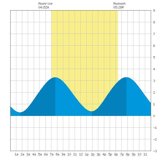 Little Sheepshead Creek tide chart for Thursday, October 12, 2023