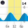 Little Sheepshead Creek tide chart for Saturday, October 14, 2023