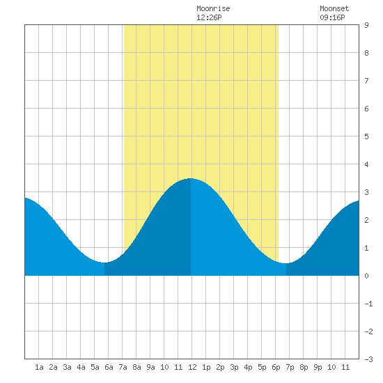 Little Sheepshead Creek tide chart for Thursday, October 19, 2023