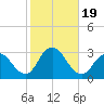 Little Sheepshead Creek tide chart for Thursday, October 19, 2023