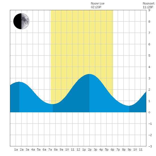 Little Sheepshead Creek tide chart for Saturday, October 21, 2023
