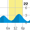 Little Sheepshead Creek tide chart for Sunday, October 22, 2023