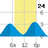 Little Sheepshead Creek tide chart for Tuesday, October 24, 2023