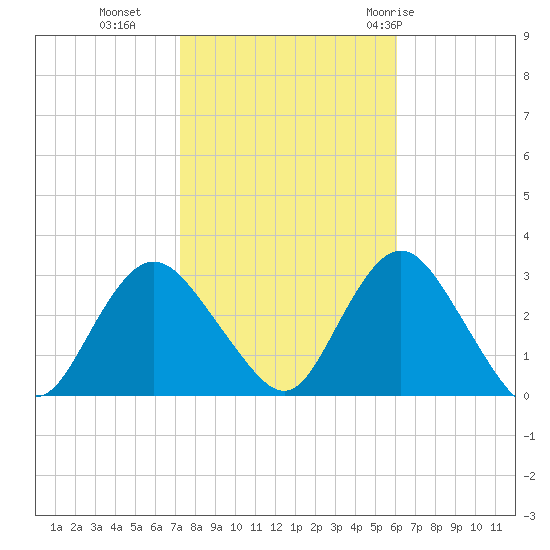 Little Sheepshead Creek tide chart for Wednesday, October 25, 2023