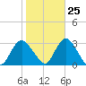 Little Sheepshead Creek tide chart for Wednesday, October 25, 2023
