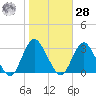 Little Sheepshead Creek tide chart for Saturday, October 28, 2023