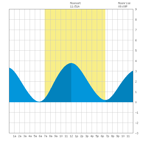 Little Sheepshead Creek tide chart for Tuesday, October 3, 2023