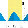 Little Sheepshead Creek tide chart for Tuesday, October 3, 2023