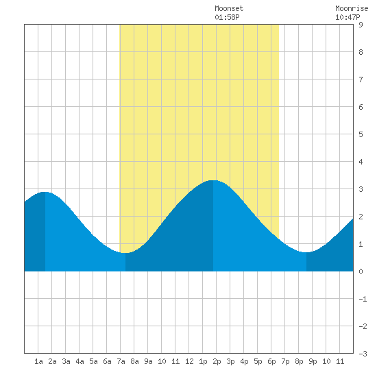 Little Sheepshead Creek tide chart for Thursday, October 5, 2023