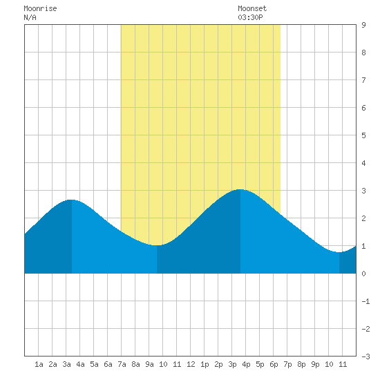 Little Sheepshead Creek tide chart for Saturday, October 7, 2023