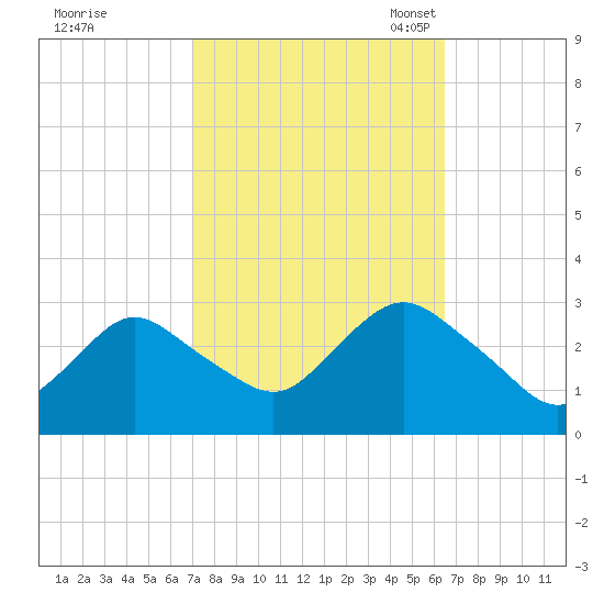 Little Sheepshead Creek tide chart for Sunday, October 8, 2023