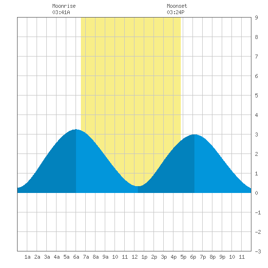 Little Sheepshead Creek tide chart for Friday, November 10, 2023