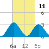 Little Sheepshead Creek tide chart for Saturday, November 11, 2023
