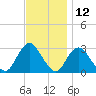 Little Sheepshead Creek tide chart for Sunday, November 12, 2023