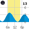 Little Sheepshead Creek tide chart for Monday, November 13, 2023