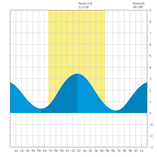 Little Sheepshead Creek tide chart for Saturday, November 18, 2023