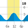 Little Sheepshead Creek tide chart for Saturday, November 18, 2023
