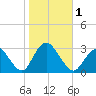 Little Sheepshead Creek tide chart for Wednesday, November 1, 2023