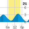 Little Sheepshead Creek tide chart for Tuesday, November 21, 2023
