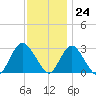 Little Sheepshead Creek tide chart for Friday, November 24, 2023