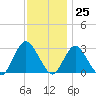 Little Sheepshead Creek tide chart for Saturday, November 25, 2023