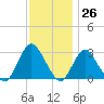 Little Sheepshead Creek tide chart for Sunday, November 26, 2023