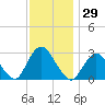 Little Sheepshead Creek tide chart for Wednesday, November 29, 2023