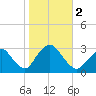 Little Sheepshead Creek tide chart for Thursday, November 2, 2023