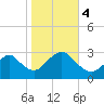 Little Sheepshead Creek tide chart for Saturday, November 4, 2023